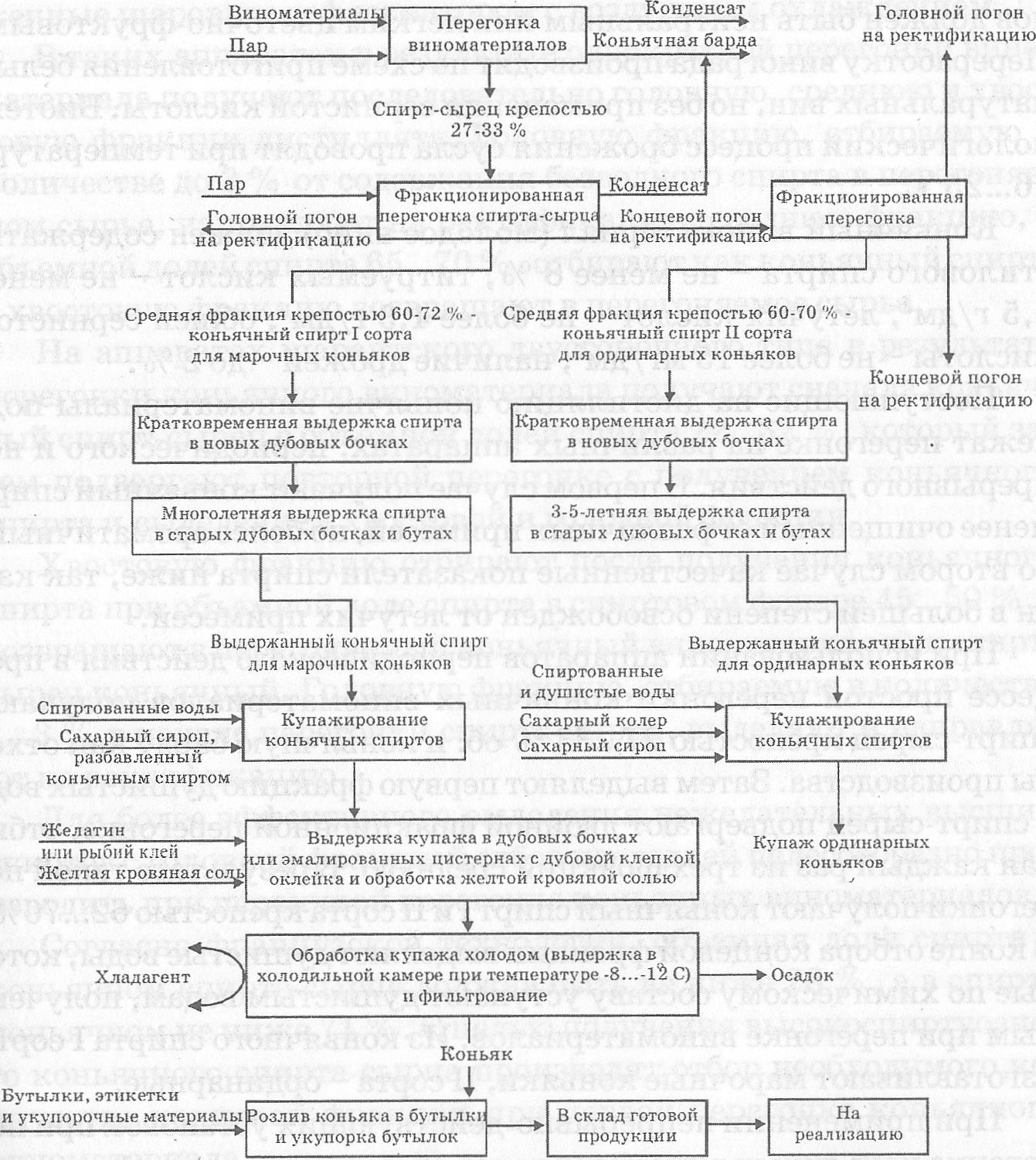 Технология производства коньяка схема